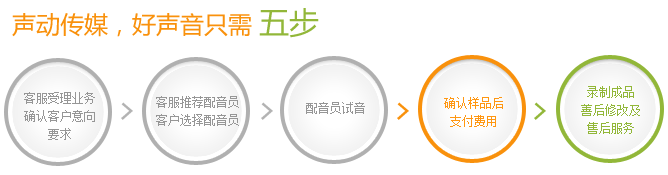 聲動傳媒，好聲音只需五步
